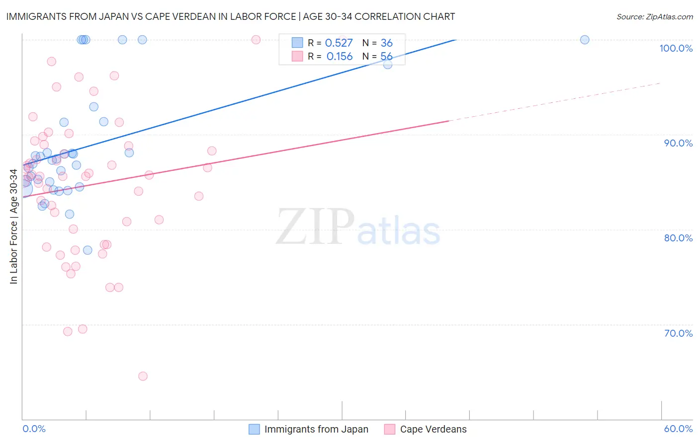 Immigrants from Japan vs Cape Verdean In Labor Force | Age 30-34