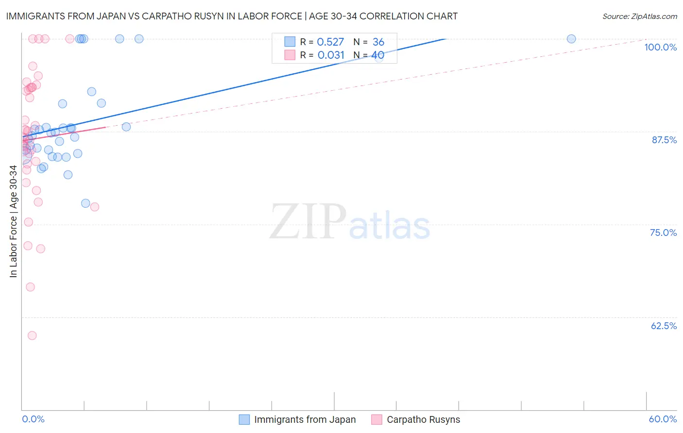 Immigrants from Japan vs Carpatho Rusyn In Labor Force | Age 30-34