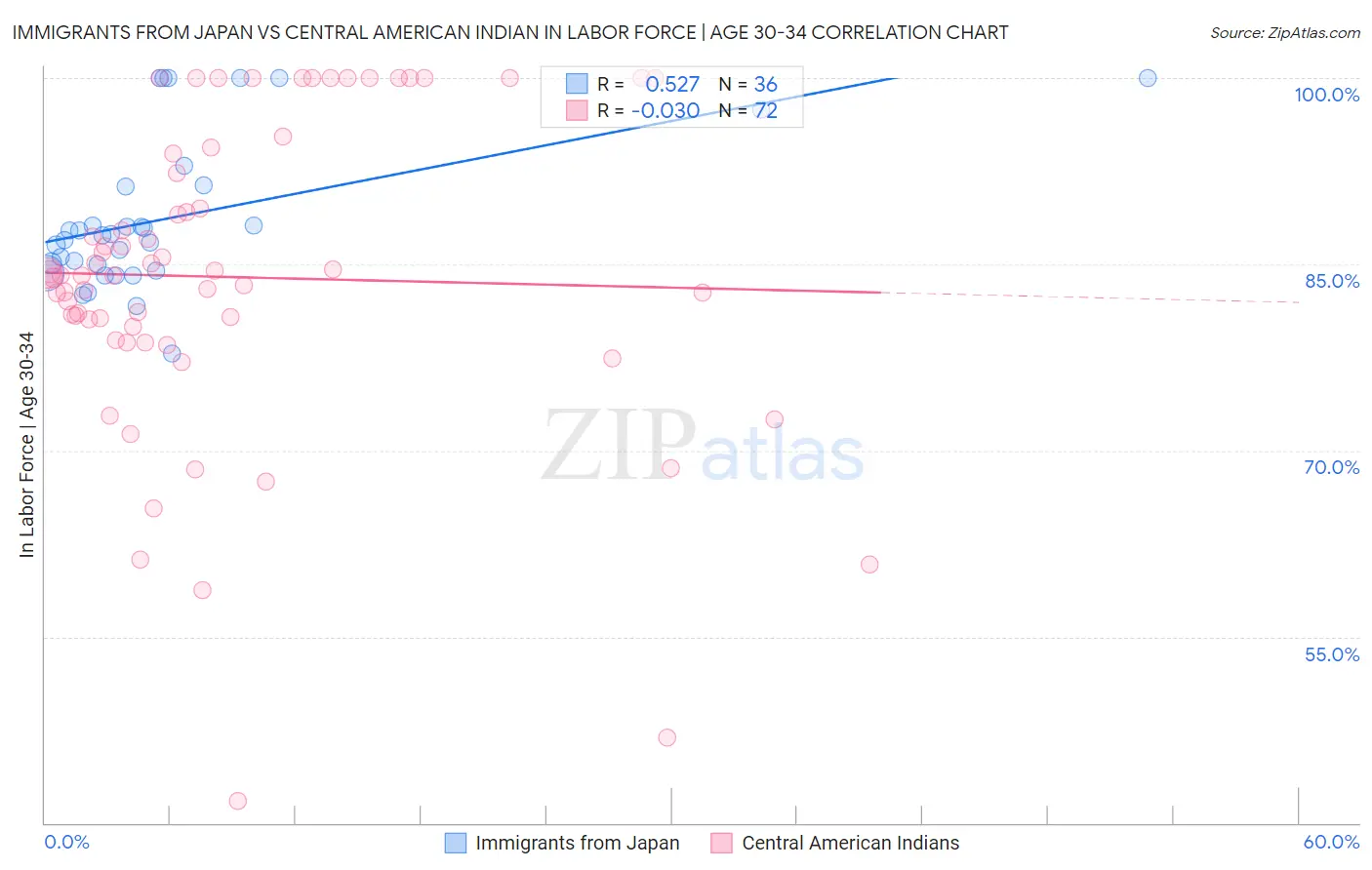 Immigrants from Japan vs Central American Indian In Labor Force | Age 30-34