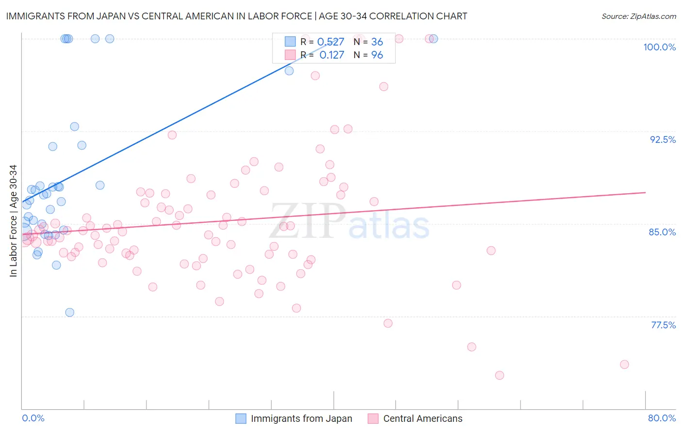 Immigrants from Japan vs Central American In Labor Force | Age 30-34