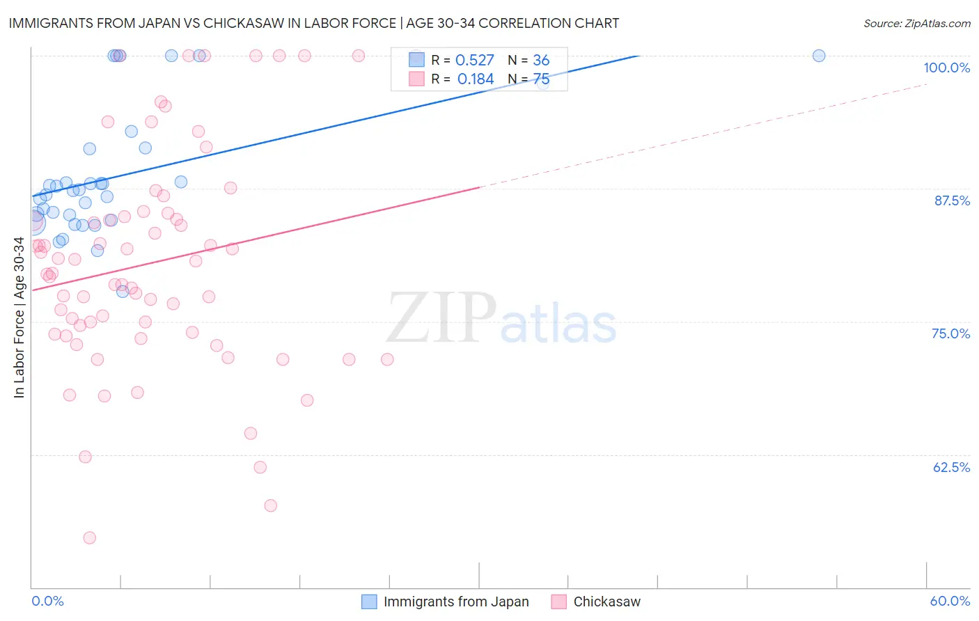 Immigrants from Japan vs Chickasaw In Labor Force | Age 30-34