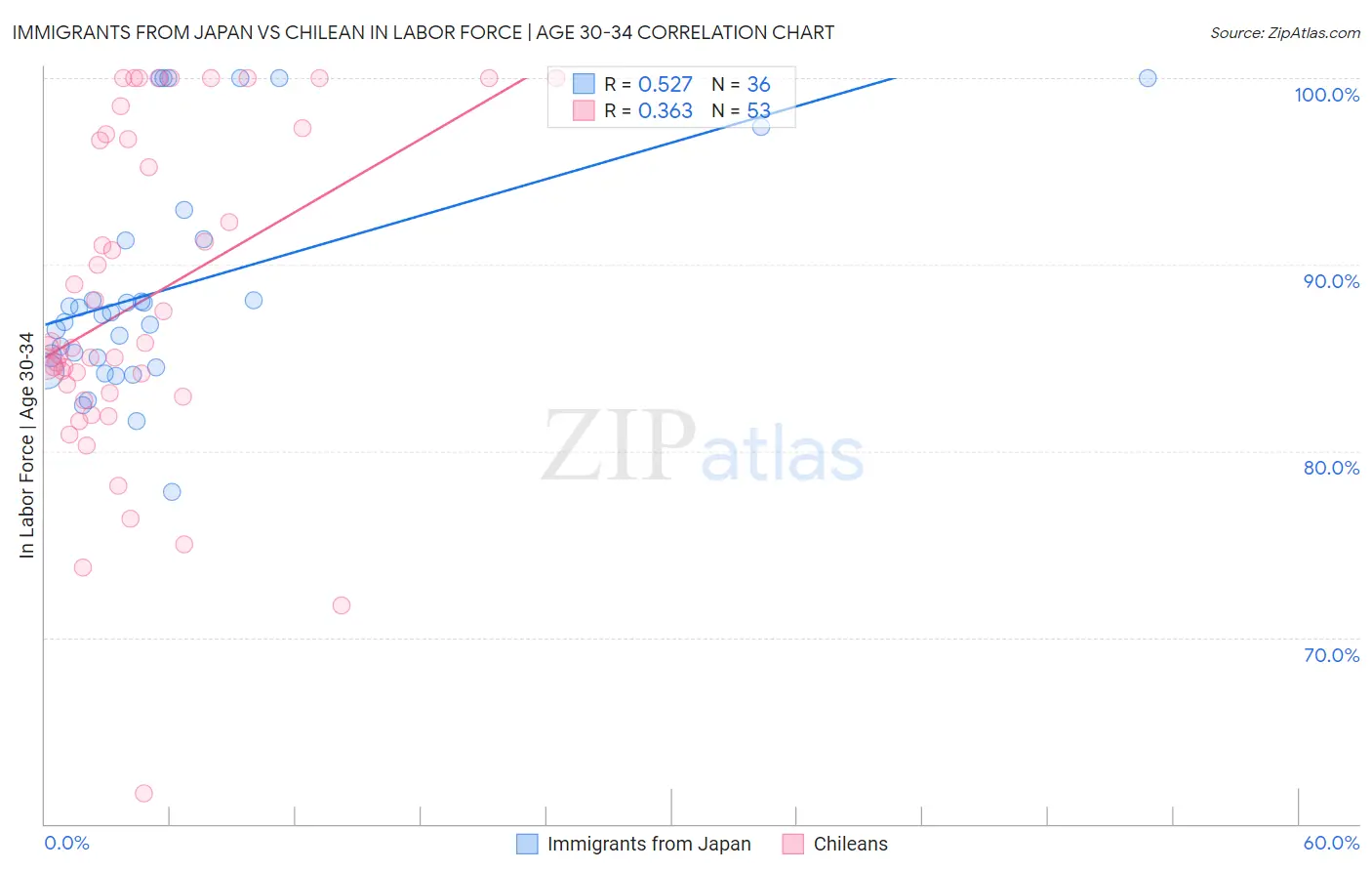 Immigrants from Japan vs Chilean In Labor Force | Age 30-34