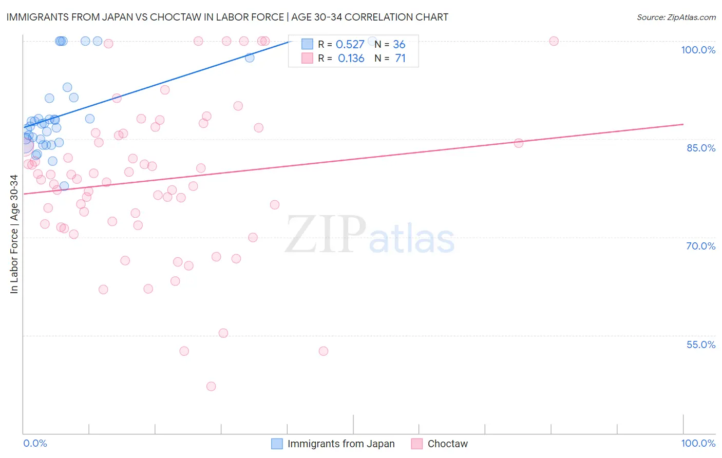 Immigrants from Japan vs Choctaw In Labor Force | Age 30-34