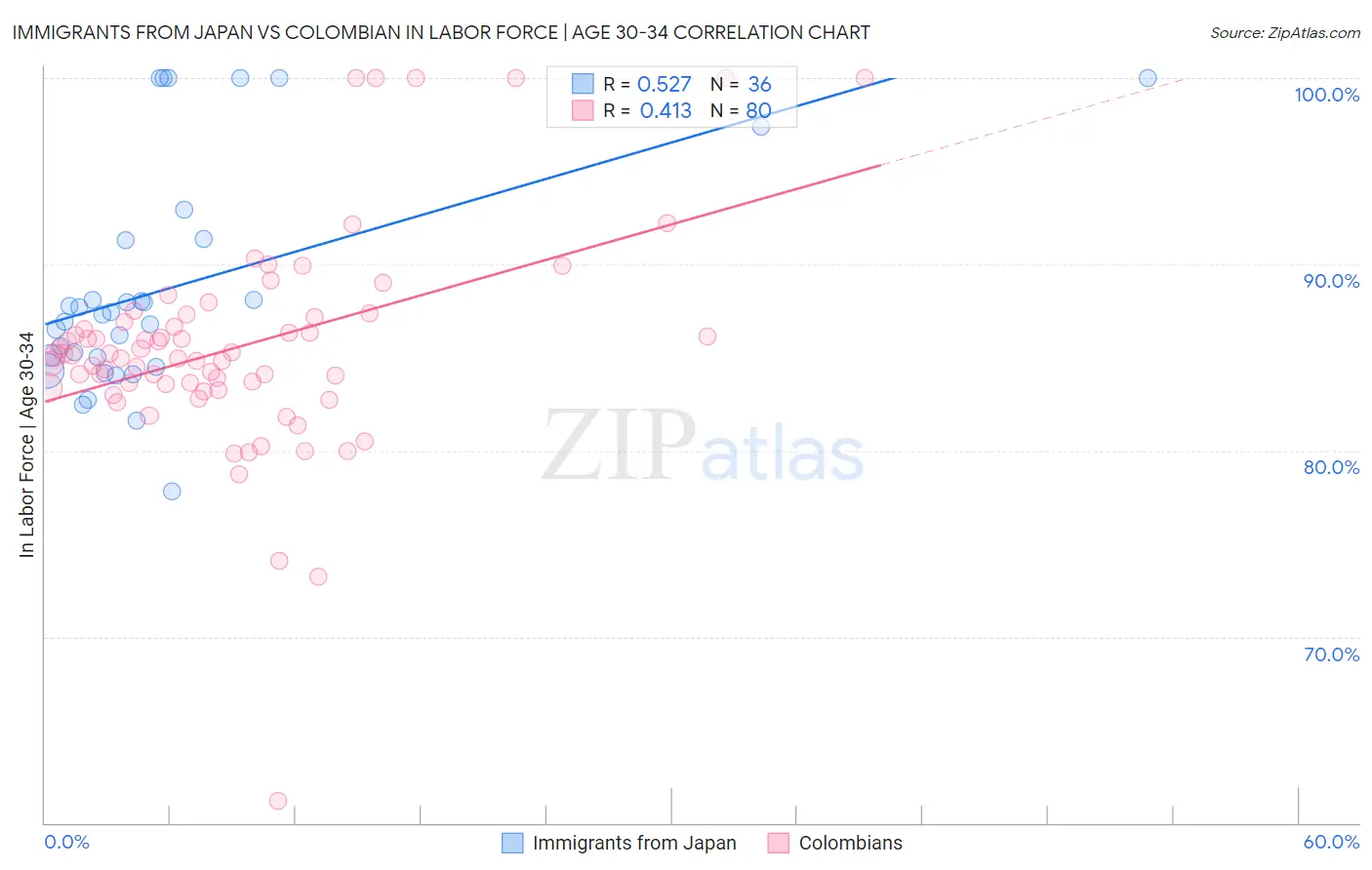 Immigrants from Japan vs Colombian In Labor Force | Age 30-34