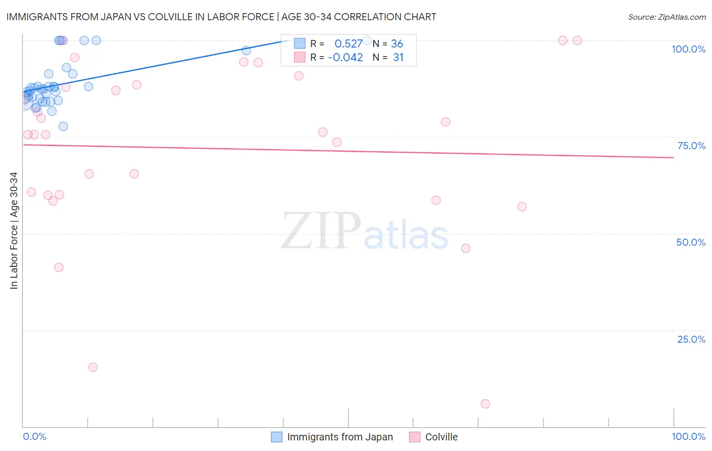 Immigrants from Japan vs Colville In Labor Force | Age 30-34