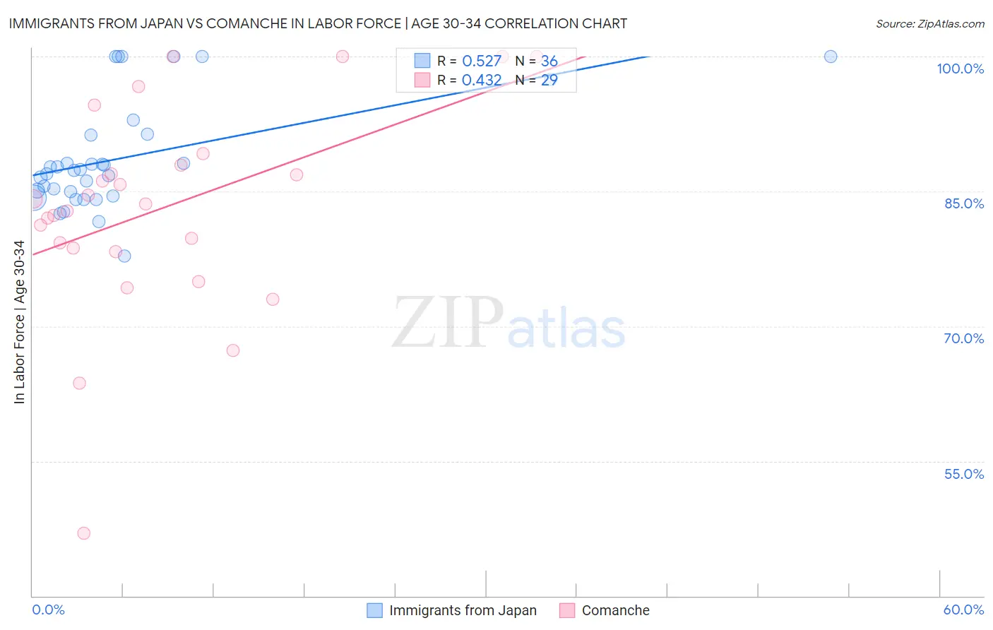 Immigrants from Japan vs Comanche In Labor Force | Age 30-34