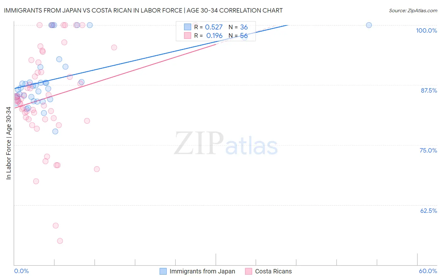 Immigrants from Japan vs Costa Rican In Labor Force | Age 30-34