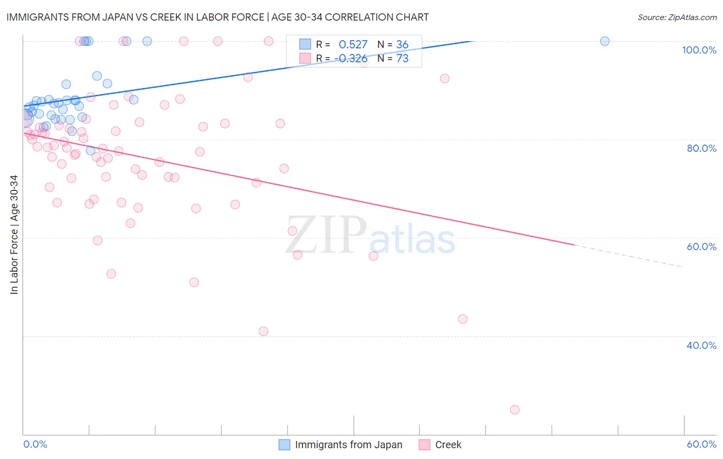 Immigrants from Japan vs Creek In Labor Force | Age 30-34