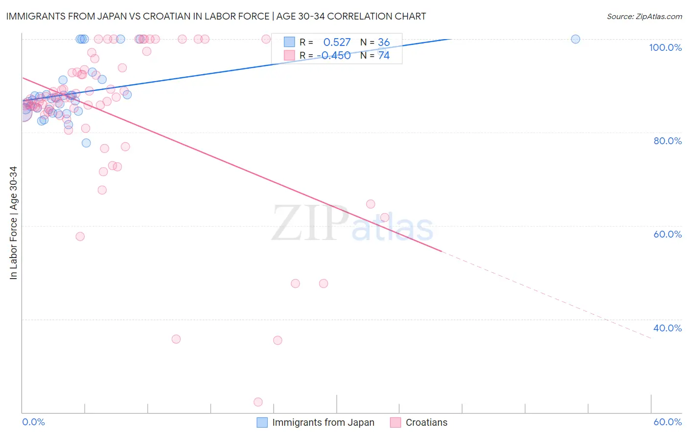 Immigrants from Japan vs Croatian In Labor Force | Age 30-34