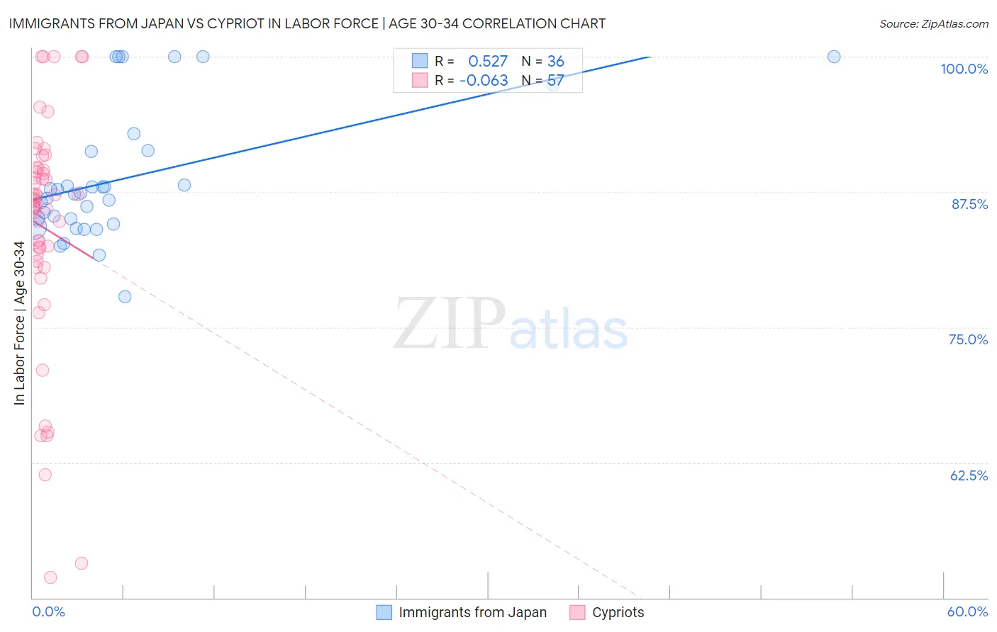 Immigrants from Japan vs Cypriot In Labor Force | Age 30-34
