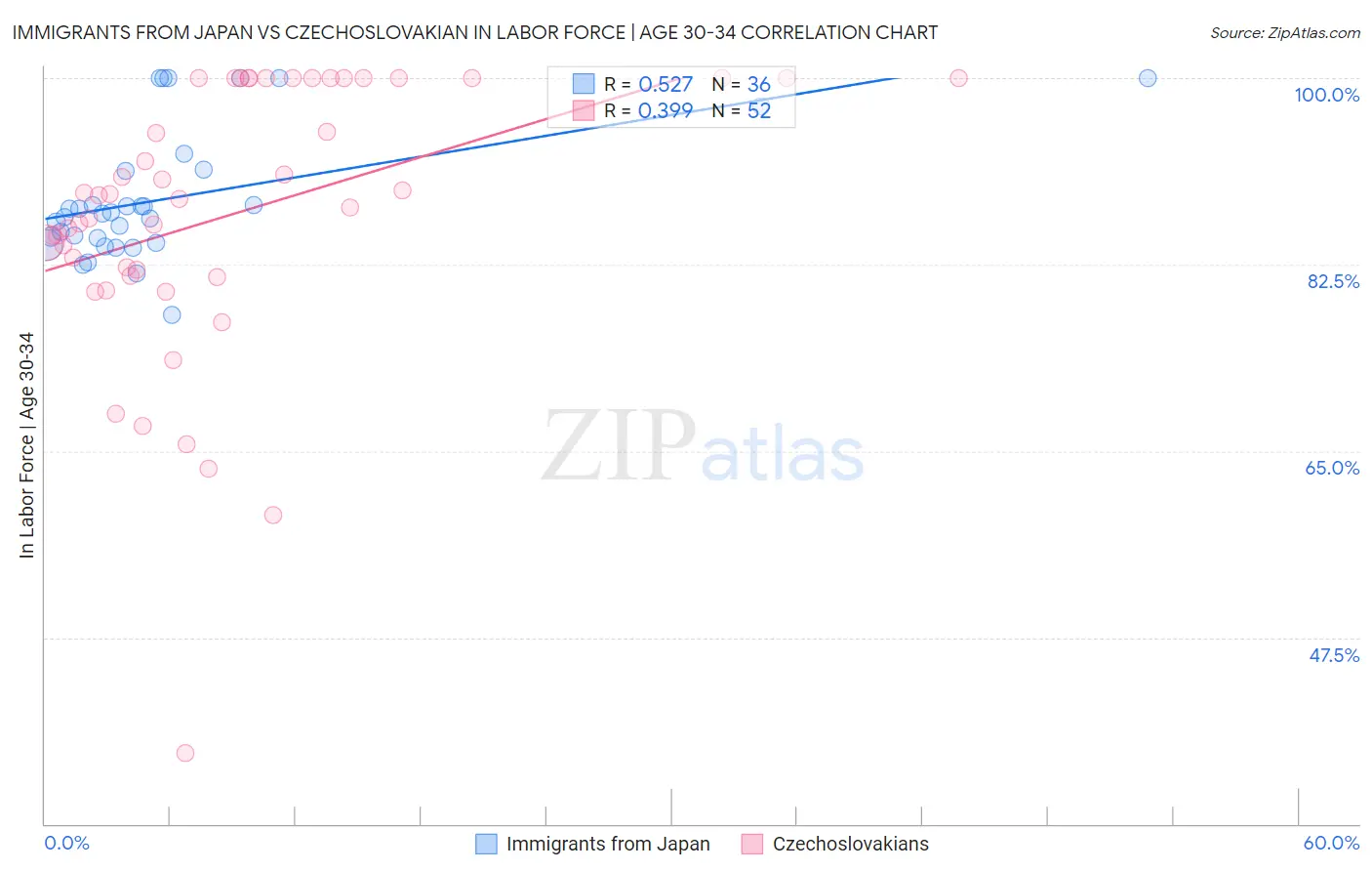Immigrants from Japan vs Czechoslovakian In Labor Force | Age 30-34