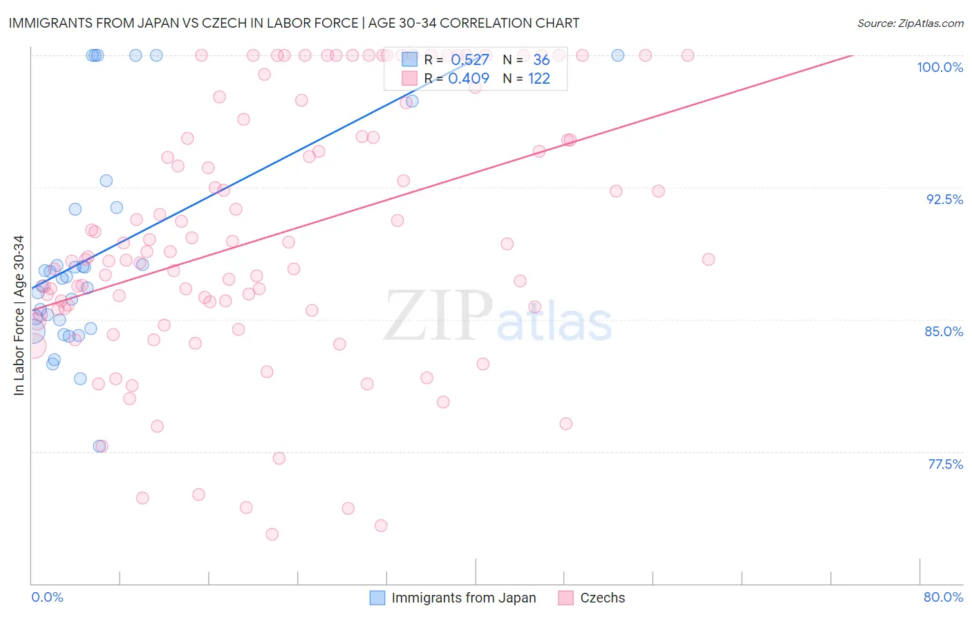Immigrants from Japan vs Czech In Labor Force | Age 30-34