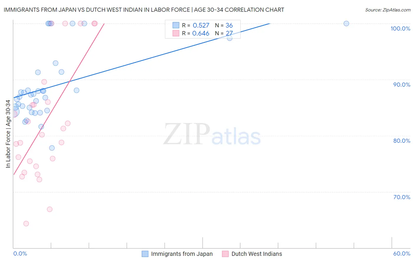 Immigrants from Japan vs Dutch West Indian In Labor Force | Age 30-34