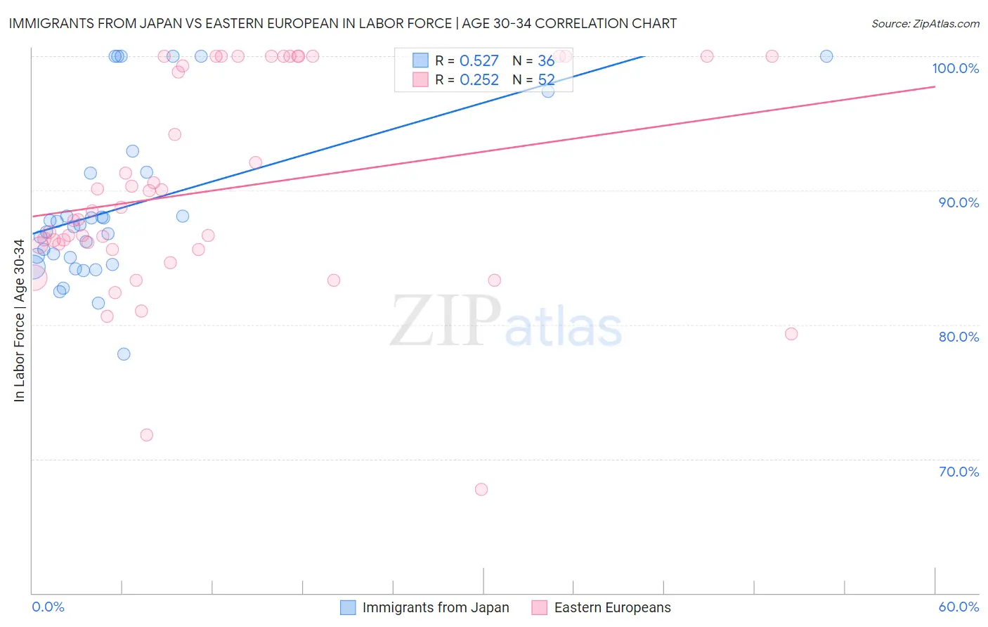 Immigrants from Japan vs Eastern European In Labor Force | Age 30-34
