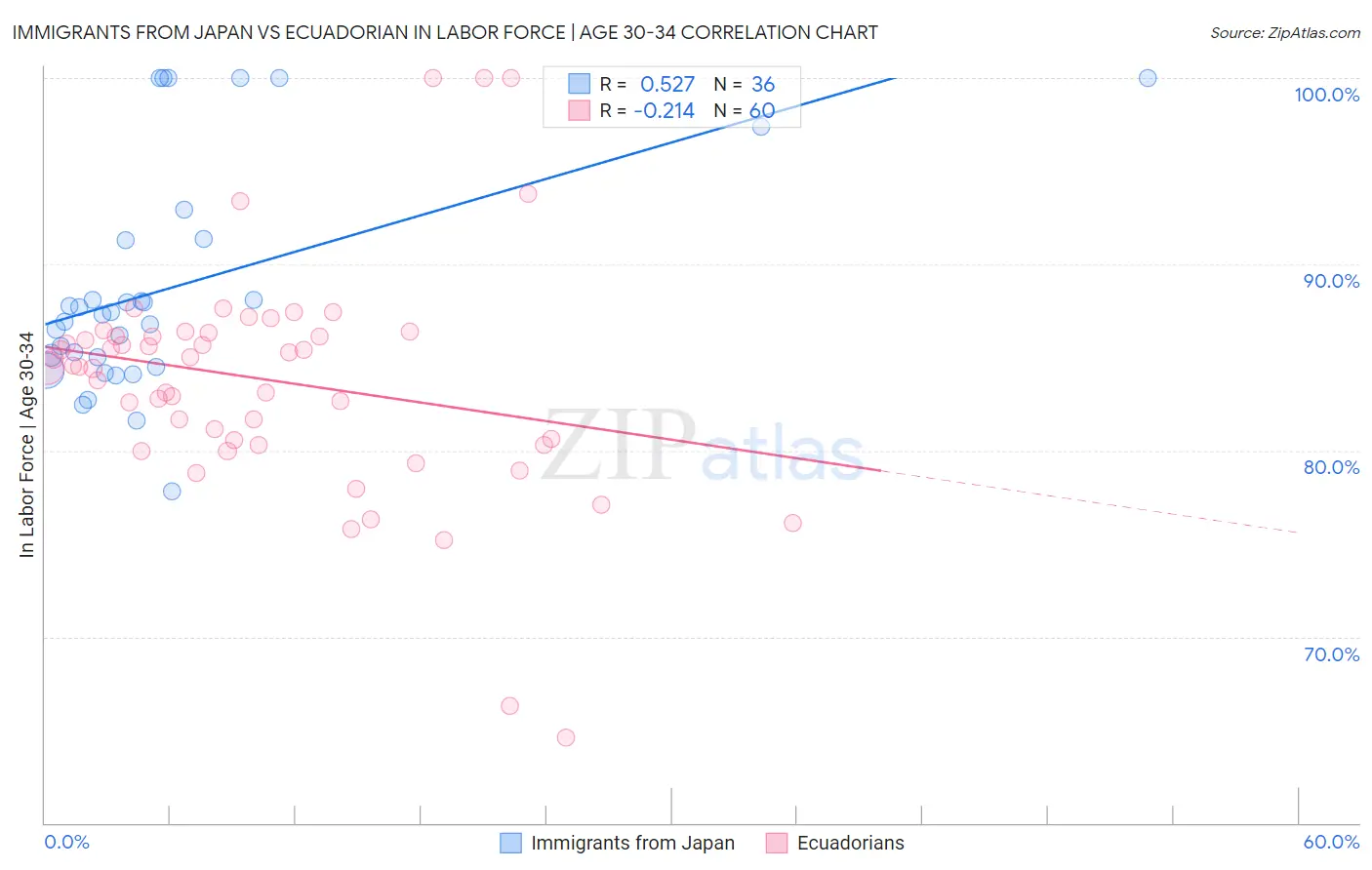 Immigrants from Japan vs Ecuadorian In Labor Force | Age 30-34