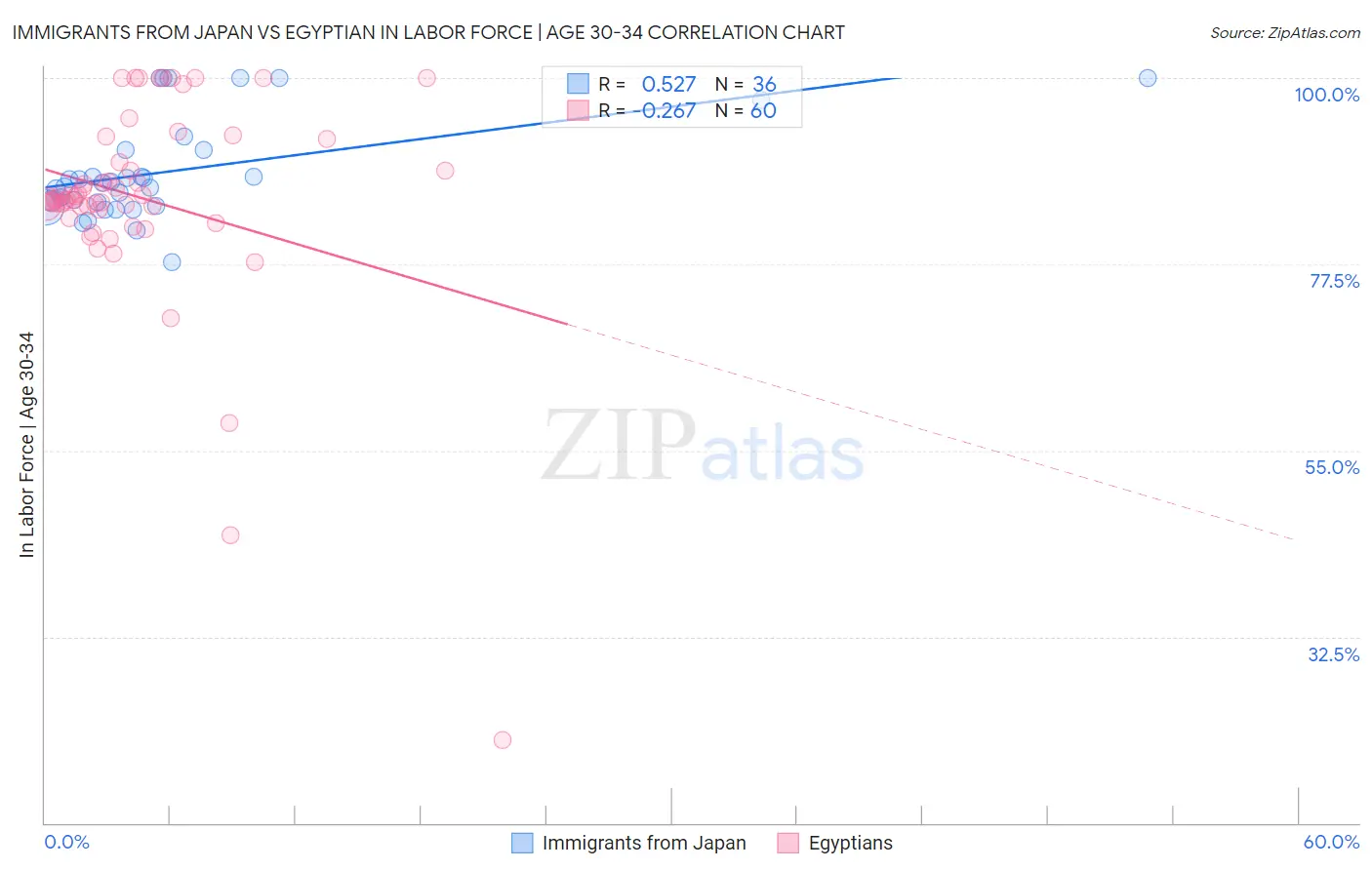 Immigrants from Japan vs Egyptian In Labor Force | Age 30-34