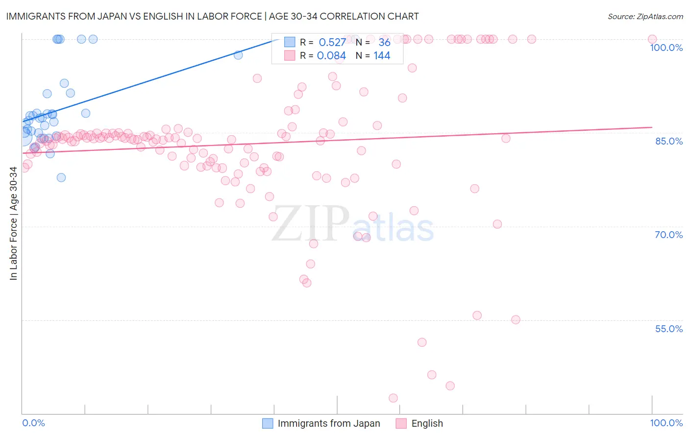 Immigrants from Japan vs English In Labor Force | Age 30-34