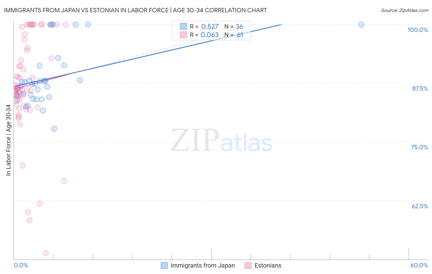 Immigrants from Japan vs Estonian In Labor Force | Age 30-34