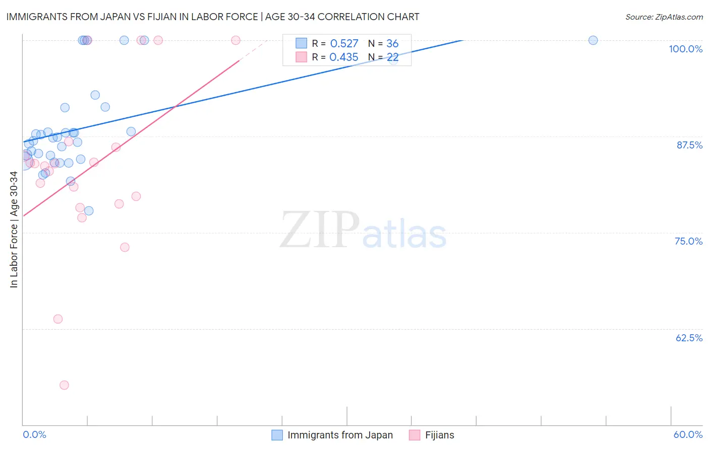 Immigrants from Japan vs Fijian In Labor Force | Age 30-34