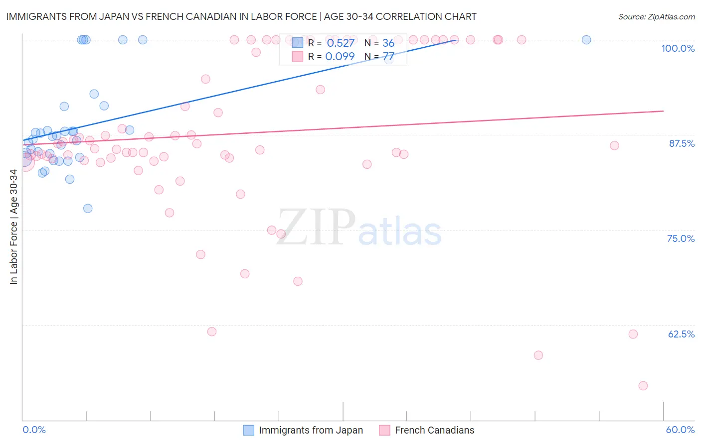 Immigrants from Japan vs French Canadian In Labor Force | Age 30-34