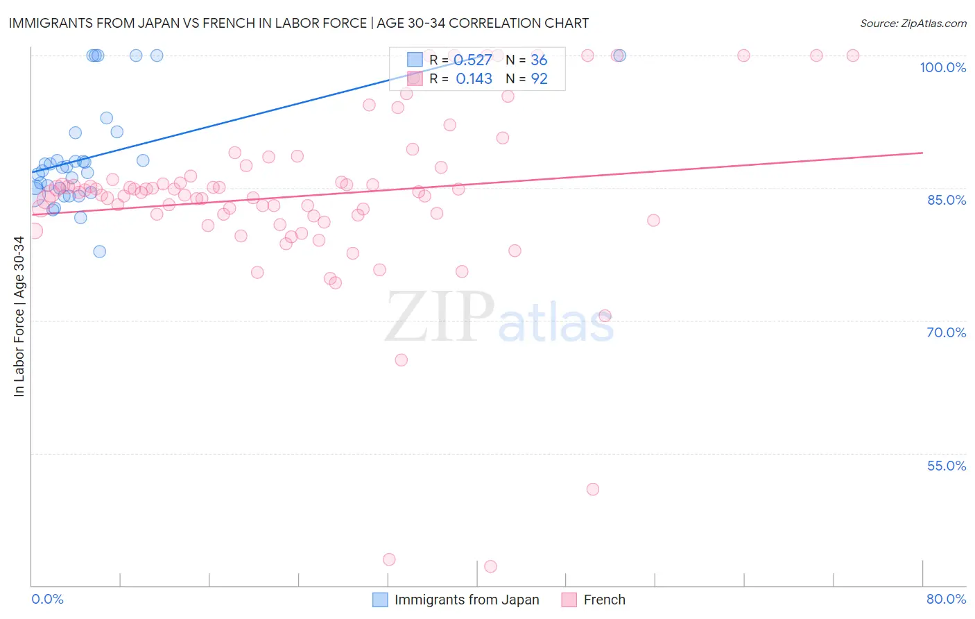 Immigrants from Japan vs French In Labor Force | Age 30-34