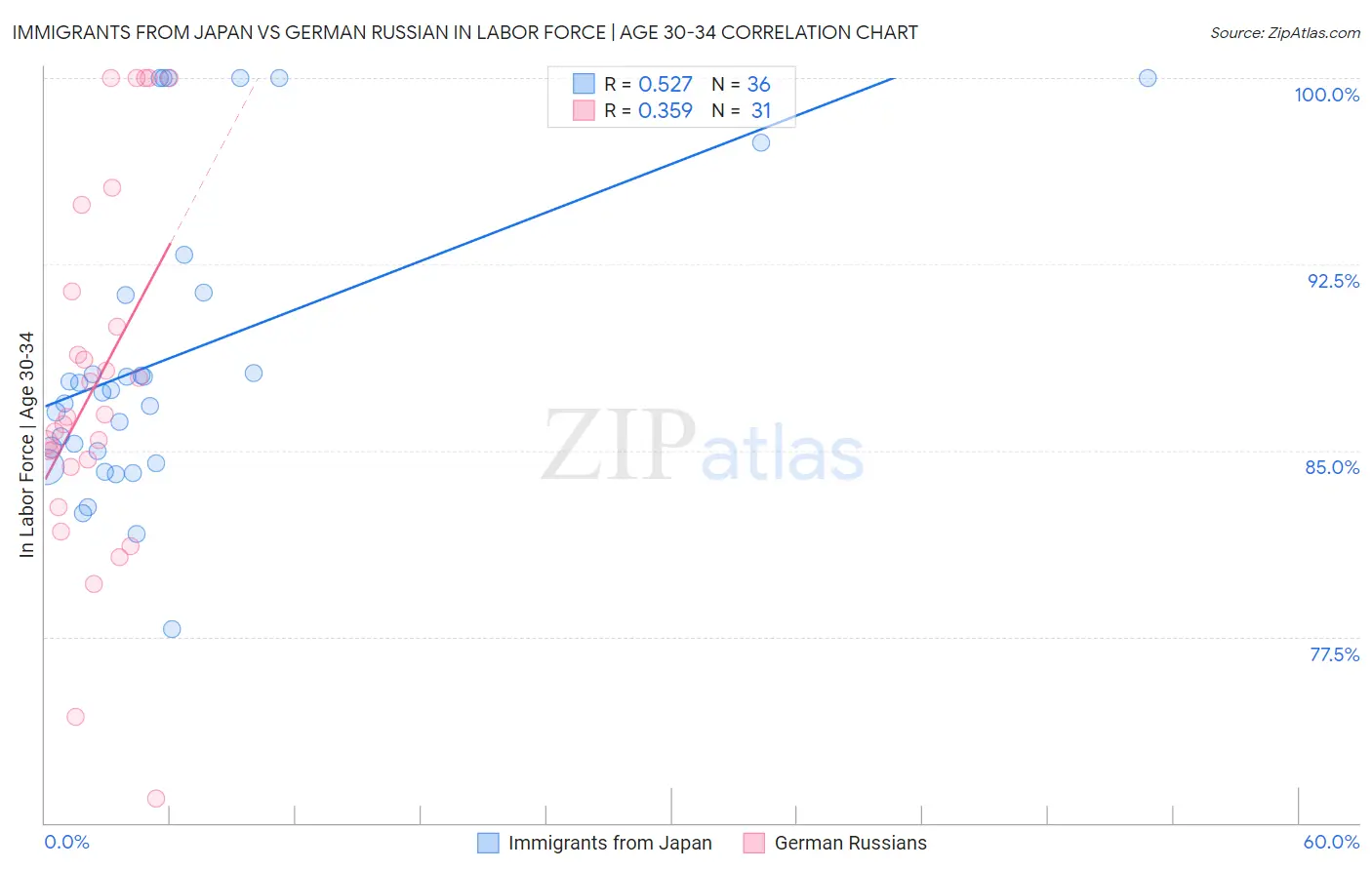 Immigrants from Japan vs German Russian In Labor Force | Age 30-34