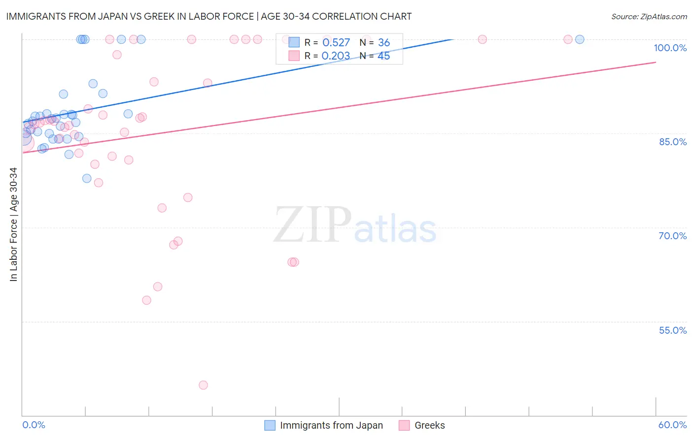 Immigrants from Japan vs Greek In Labor Force | Age 30-34