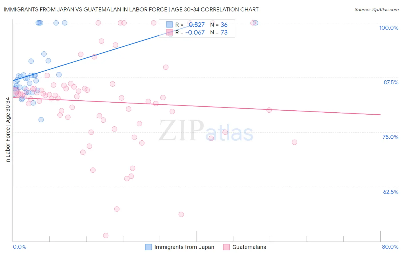 Immigrants from Japan vs Guatemalan In Labor Force | Age 30-34