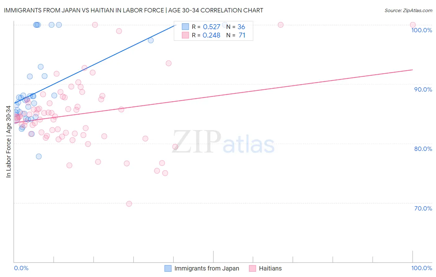 Immigrants from Japan vs Haitian In Labor Force | Age 30-34