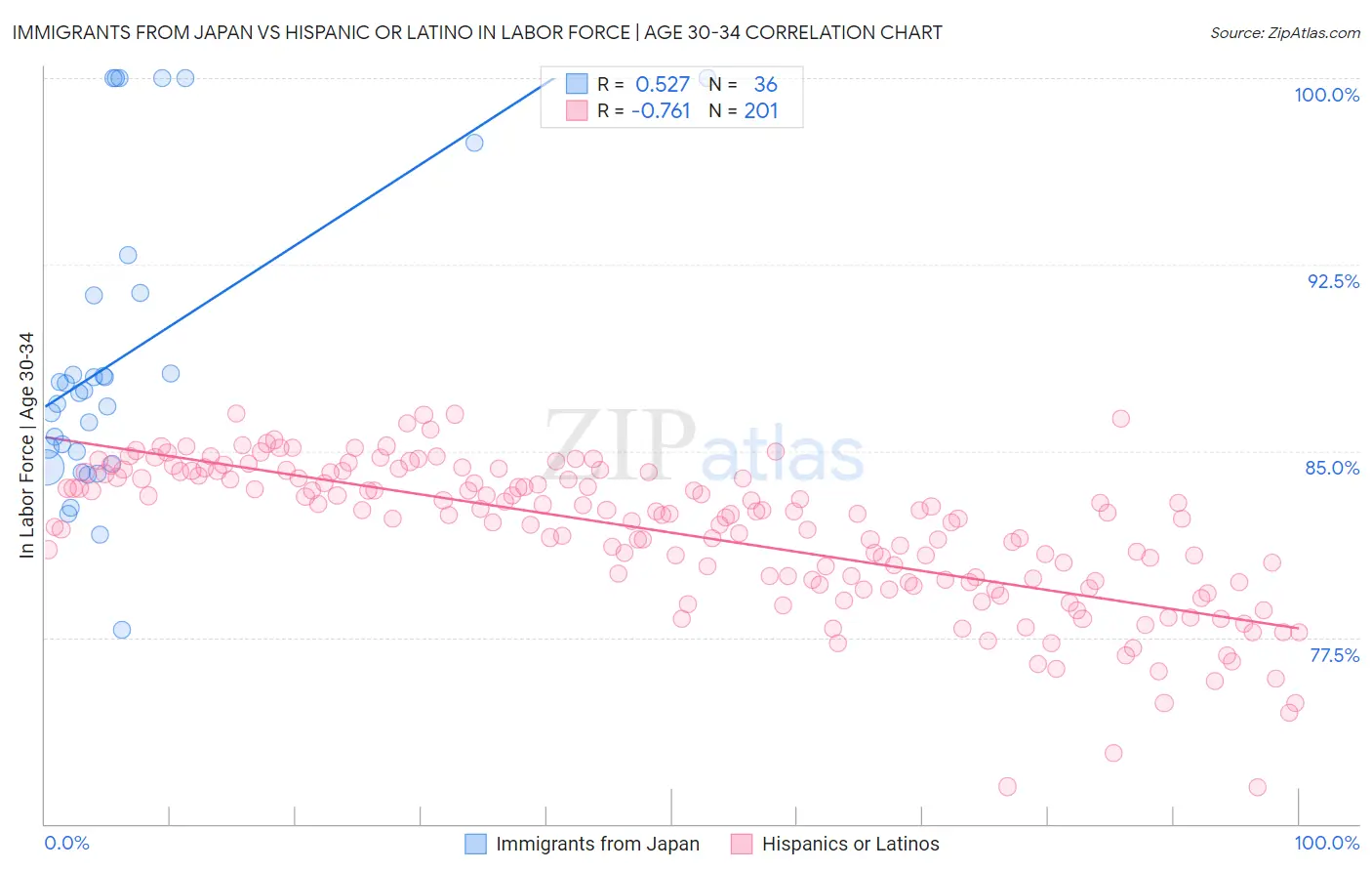 Immigrants from Japan vs Hispanic or Latino In Labor Force | Age 30-34