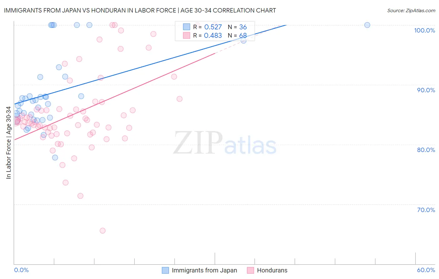 Immigrants from Japan vs Honduran In Labor Force | Age 30-34