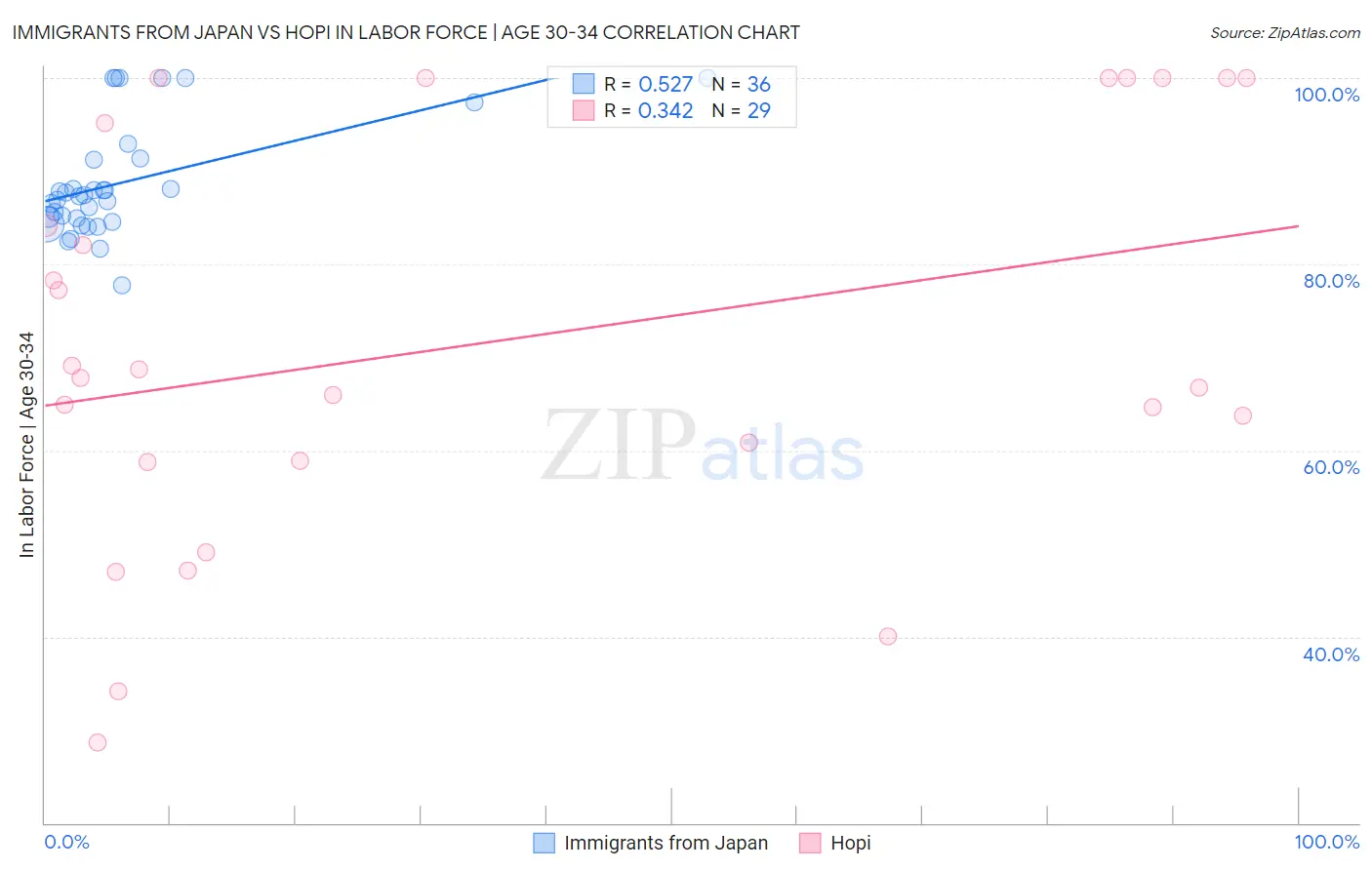 Immigrants from Japan vs Hopi In Labor Force | Age 30-34