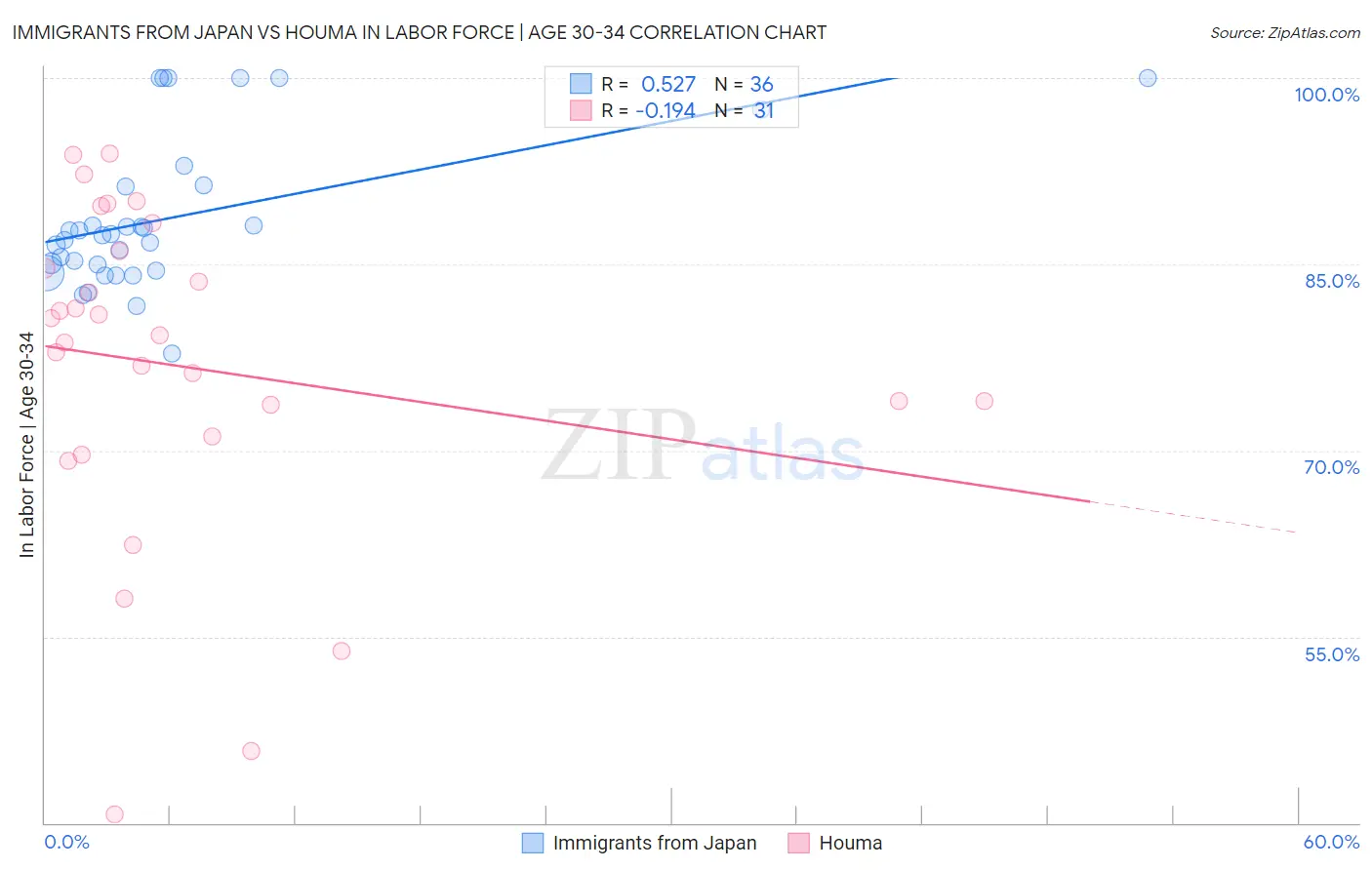 Immigrants from Japan vs Houma In Labor Force | Age 30-34