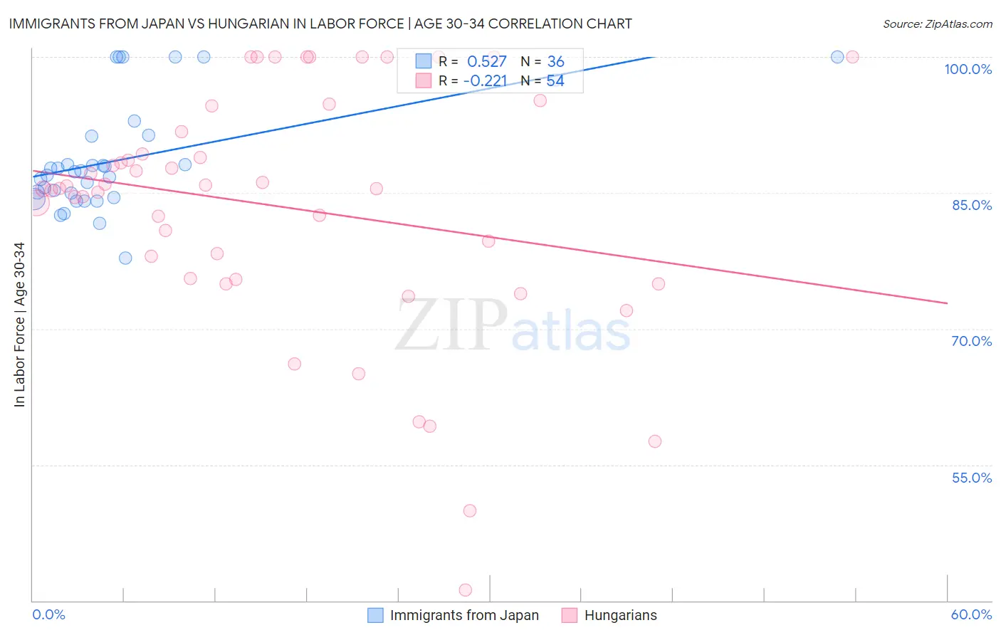 Immigrants from Japan vs Hungarian In Labor Force | Age 30-34