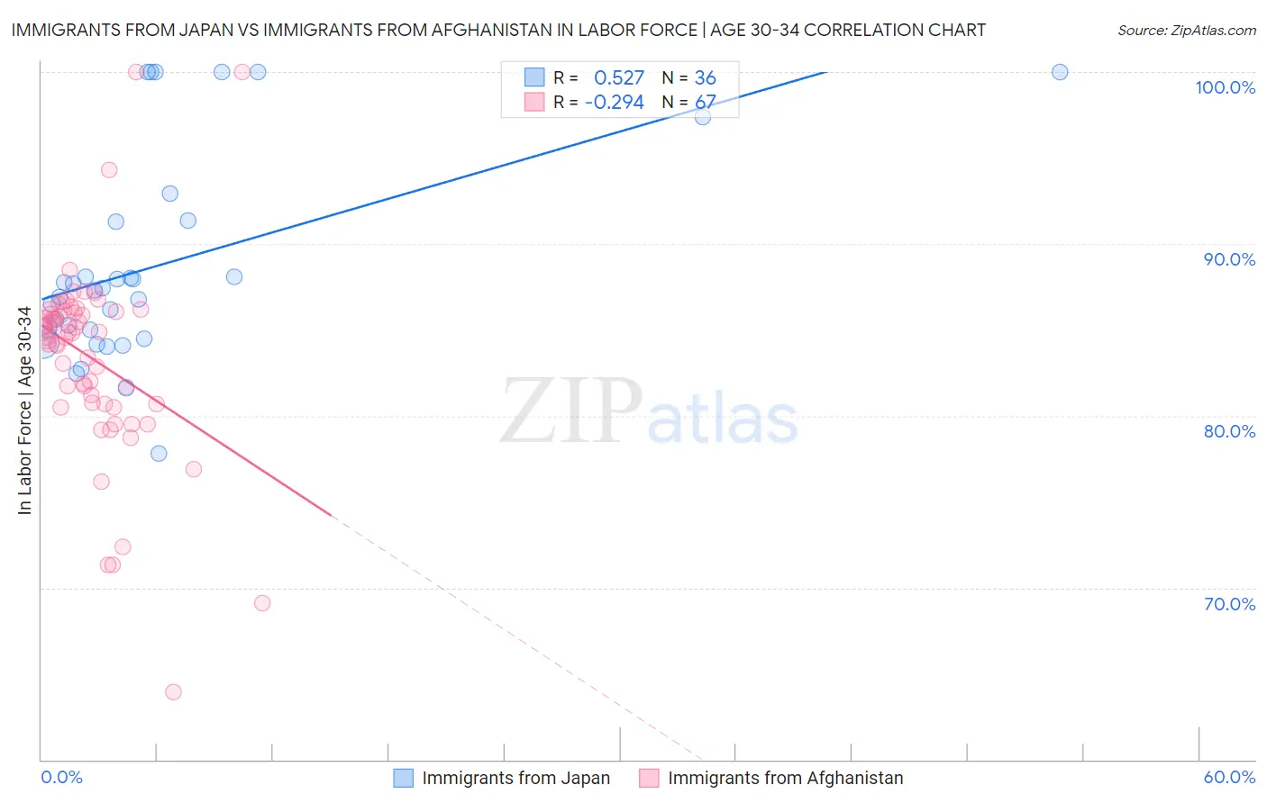 Immigrants from Japan vs Immigrants from Afghanistan In Labor Force | Age 30-34