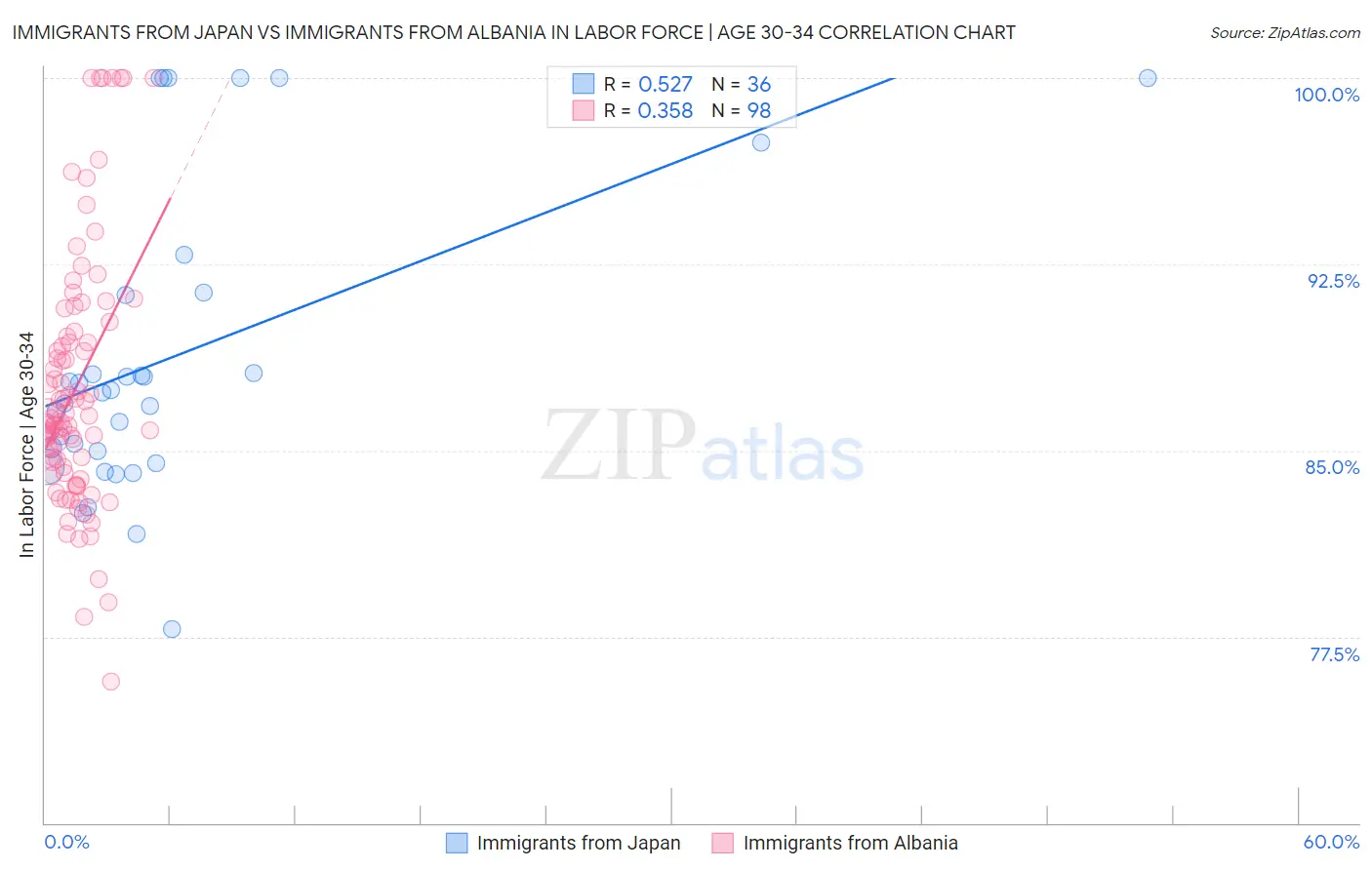 Immigrants from Japan vs Immigrants from Albania In Labor Force | Age 30-34