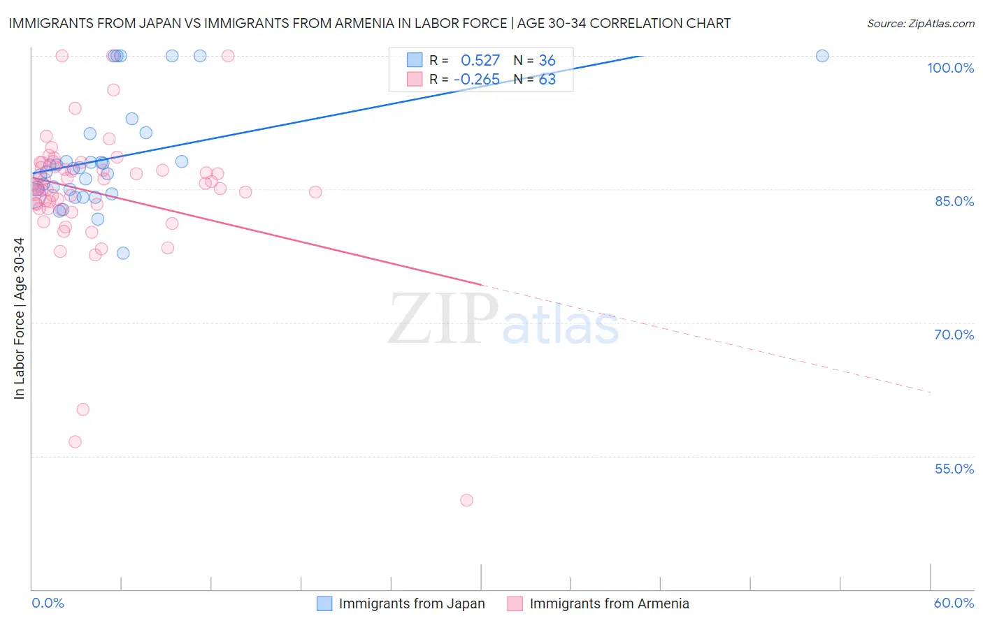 Immigrants from Japan vs Immigrants from Armenia In Labor Force | Age 30-34