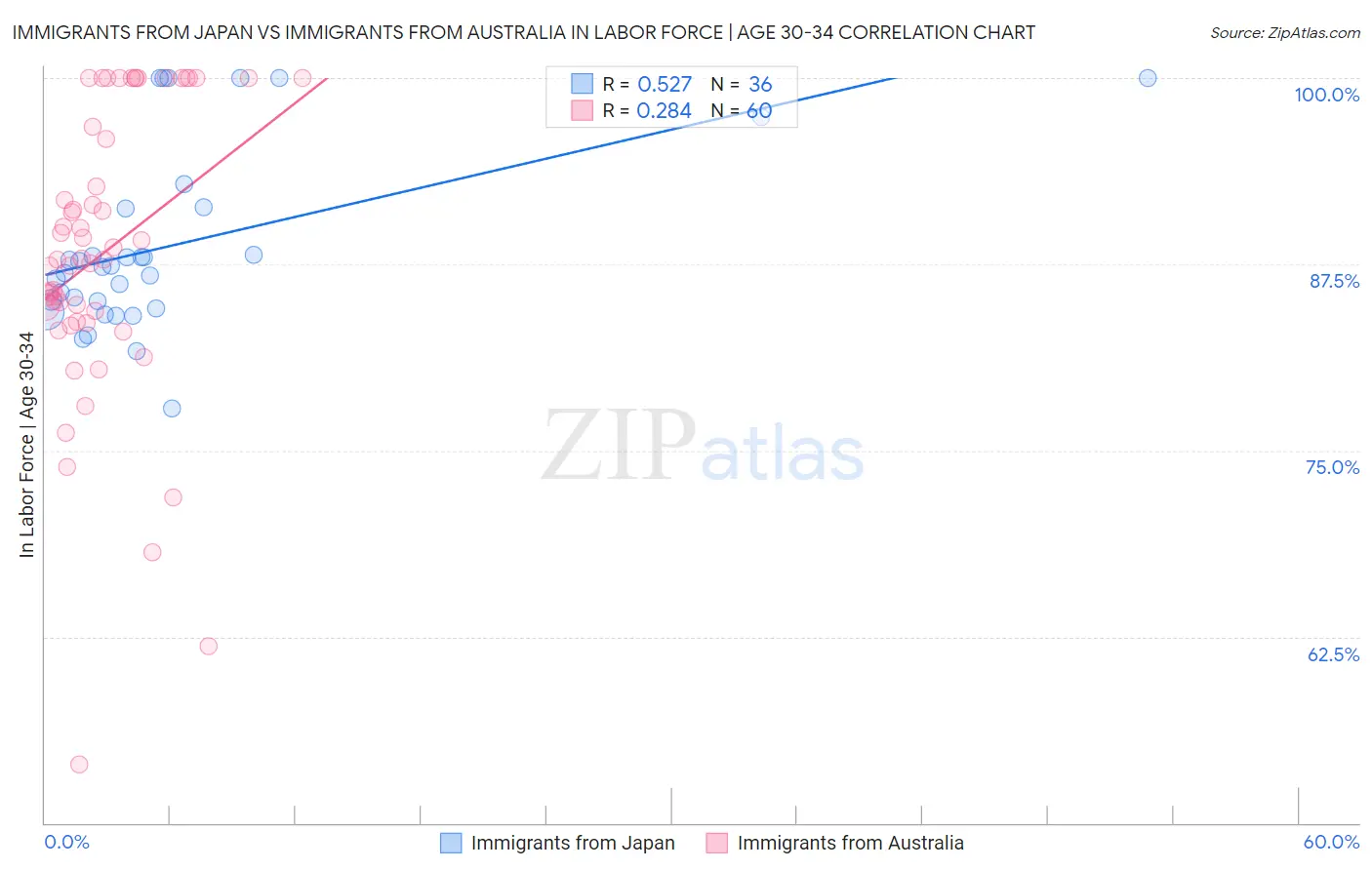 Immigrants from Japan vs Immigrants from Australia In Labor Force | Age 30-34
