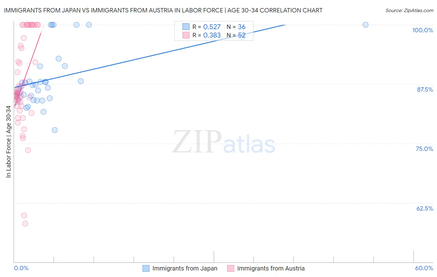 Immigrants from Japan vs Immigrants from Austria In Labor Force | Age 30-34