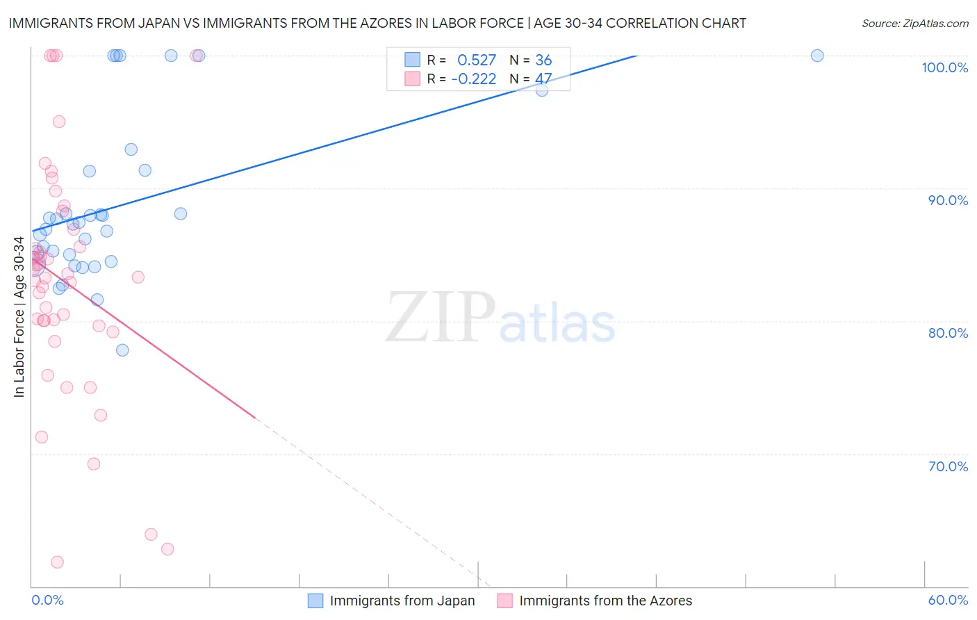 Immigrants from Japan vs Immigrants from the Azores In Labor Force | Age 30-34