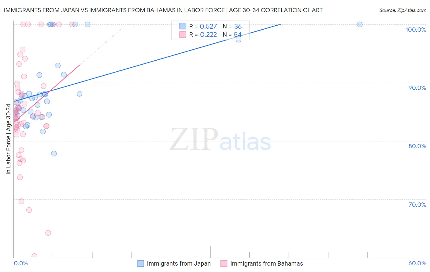 Immigrants from Japan vs Immigrants from Bahamas In Labor Force | Age 30-34