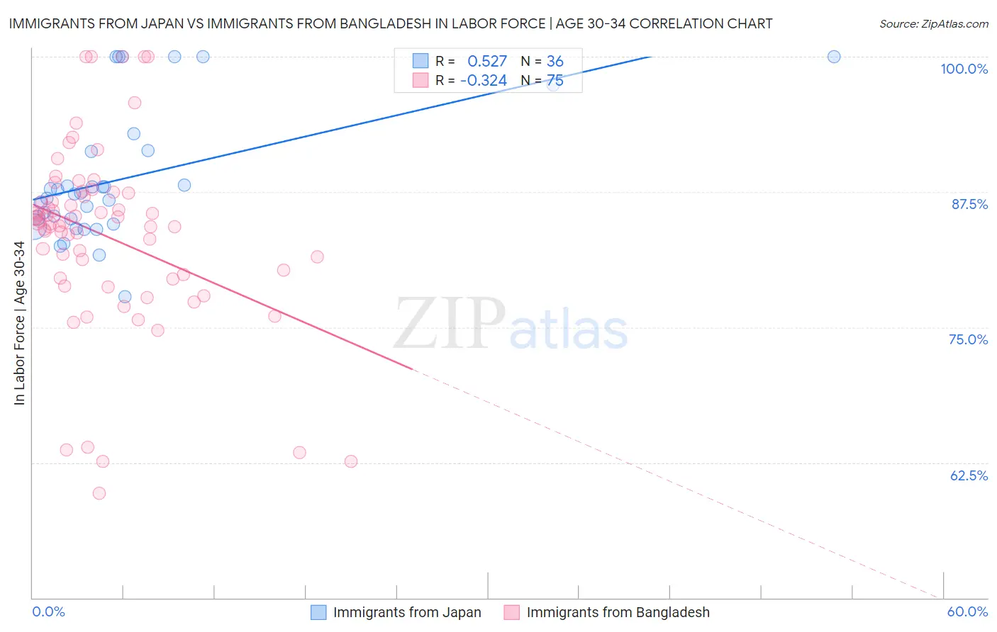 Immigrants from Japan vs Immigrants from Bangladesh In Labor Force | Age 30-34