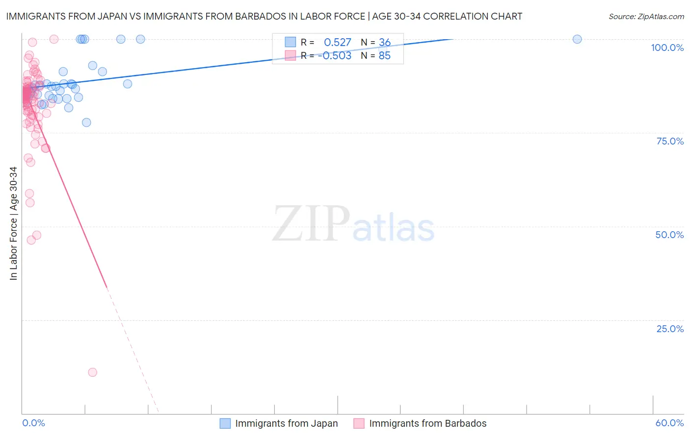 Immigrants from Japan vs Immigrants from Barbados In Labor Force | Age 30-34