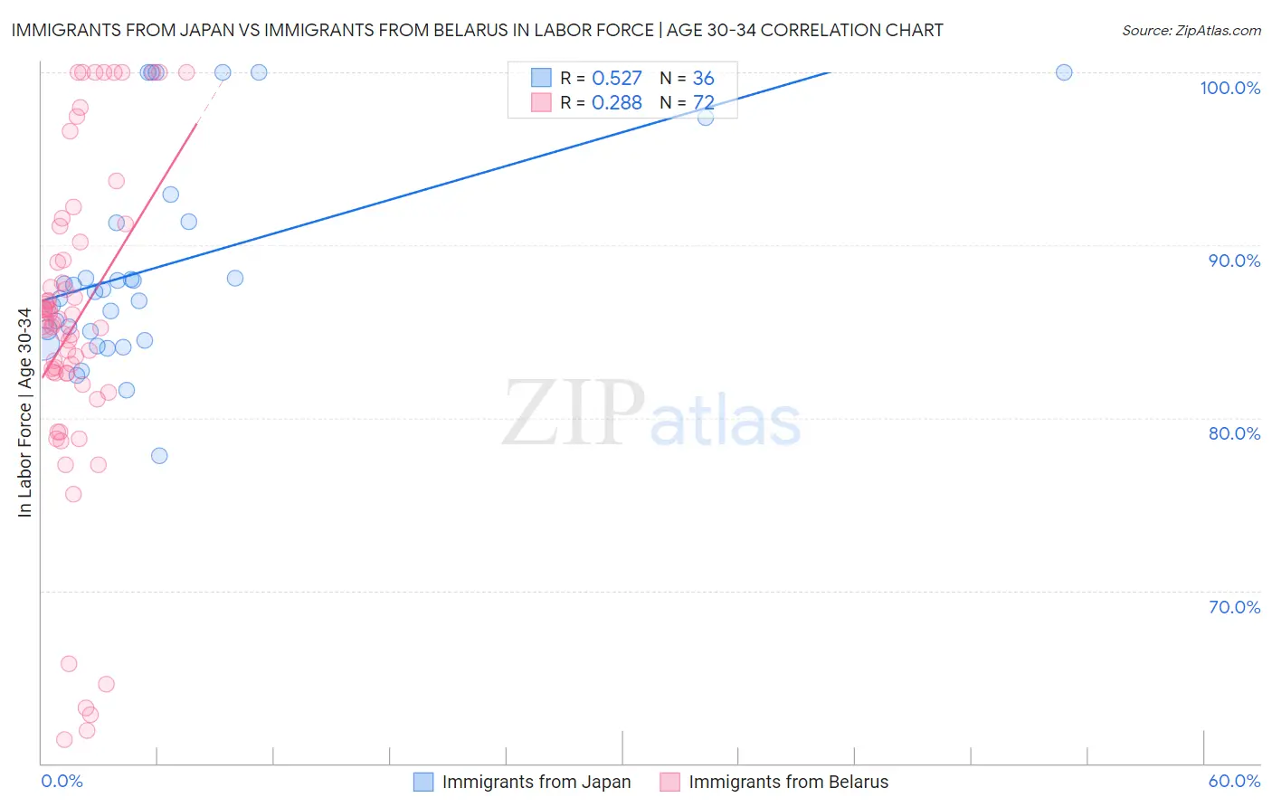 Immigrants from Japan vs Immigrants from Belarus In Labor Force | Age 30-34