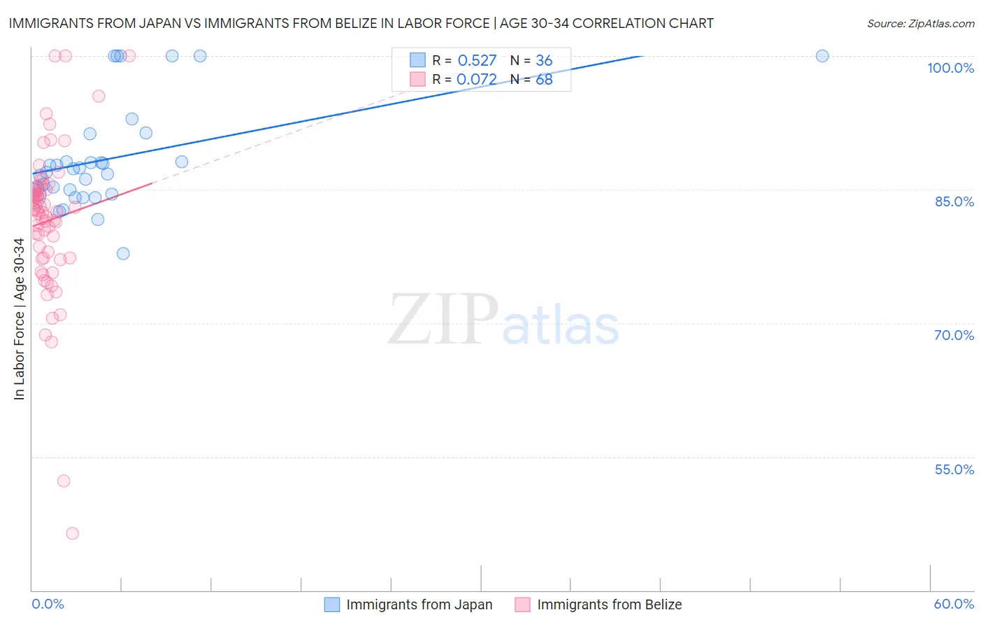 Immigrants from Japan vs Immigrants from Belize In Labor Force | Age 30-34