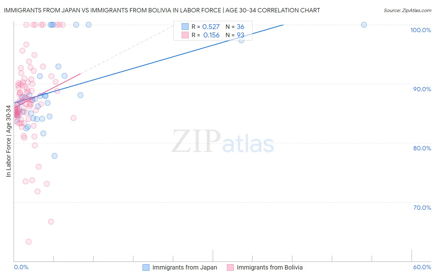 Immigrants from Japan vs Immigrants from Bolivia In Labor Force | Age 30-34