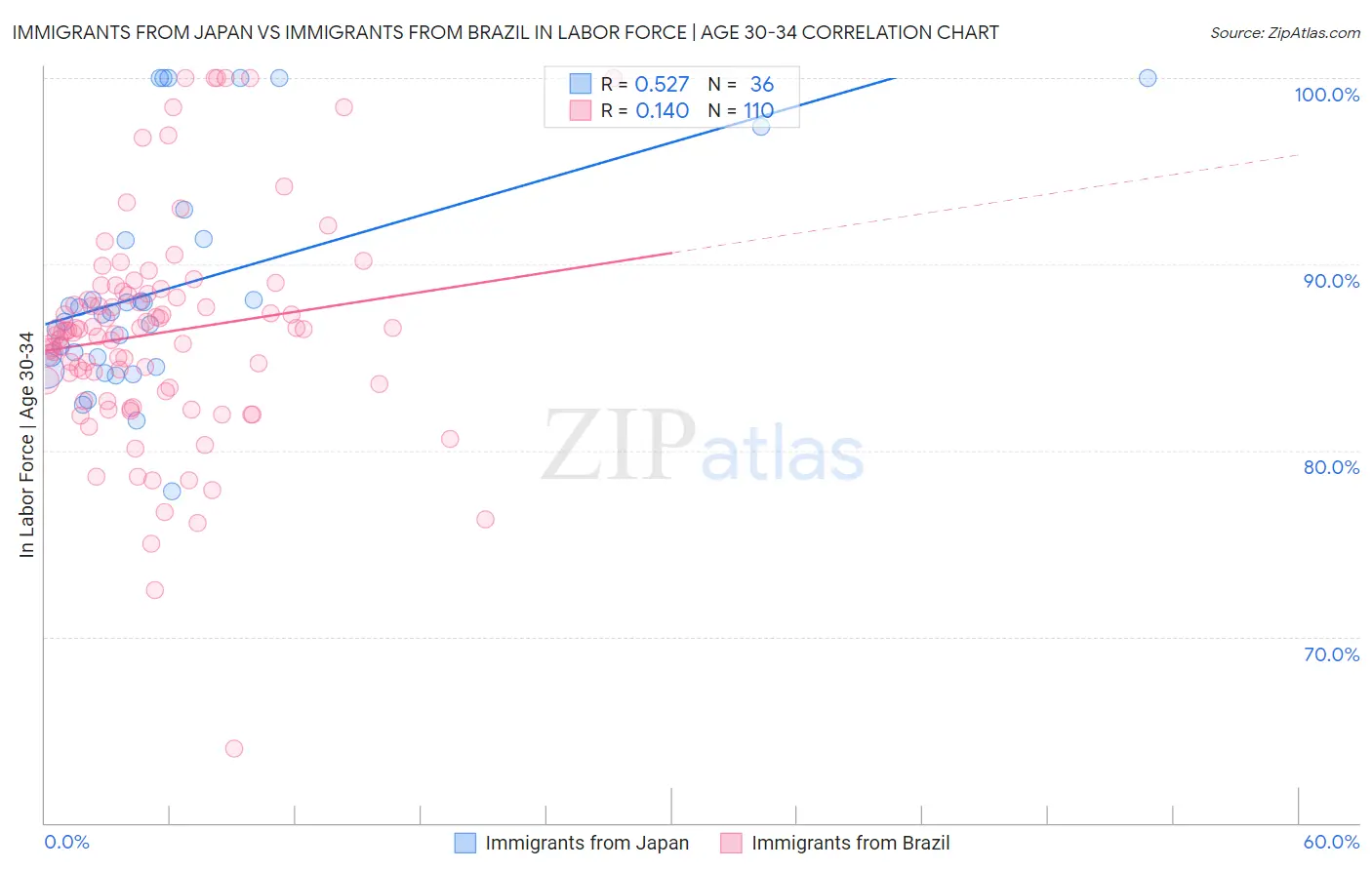 Immigrants from Japan vs Immigrants from Brazil In Labor Force | Age 30-34
