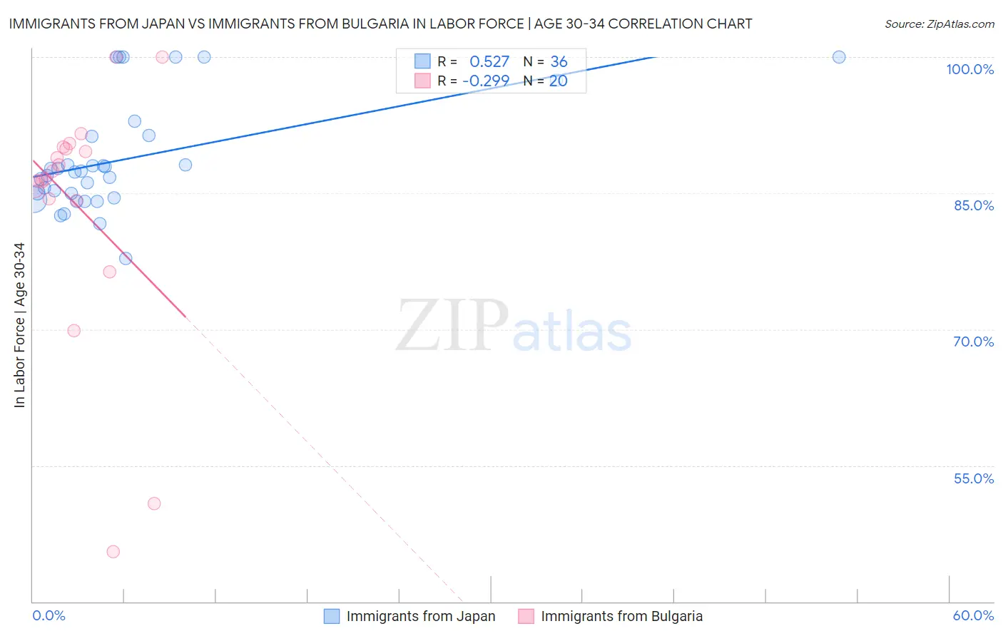 Immigrants from Japan vs Immigrants from Bulgaria In Labor Force | Age 30-34