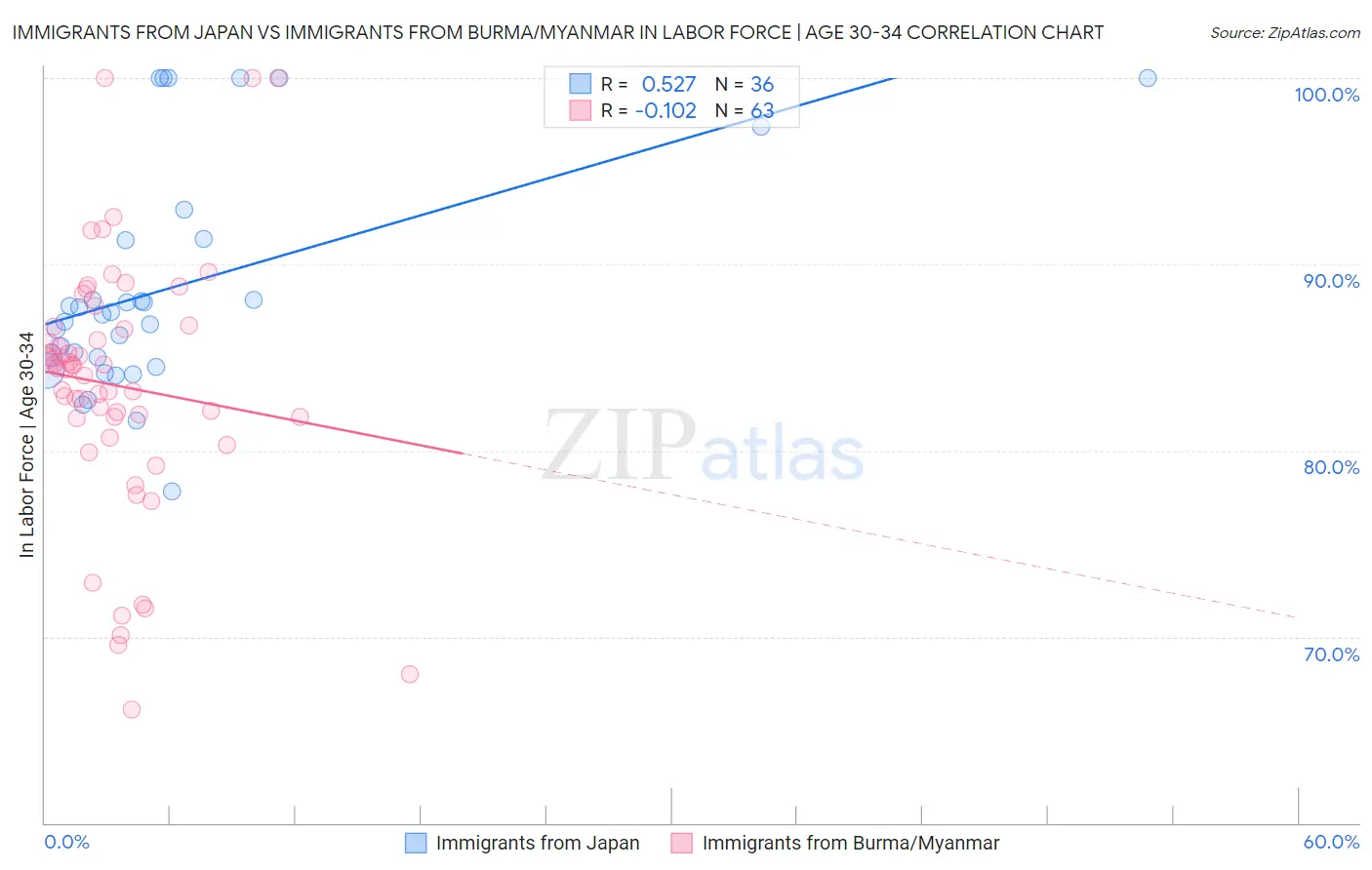 Immigrants from Japan vs Immigrants from Burma/Myanmar In Labor Force | Age 30-34
