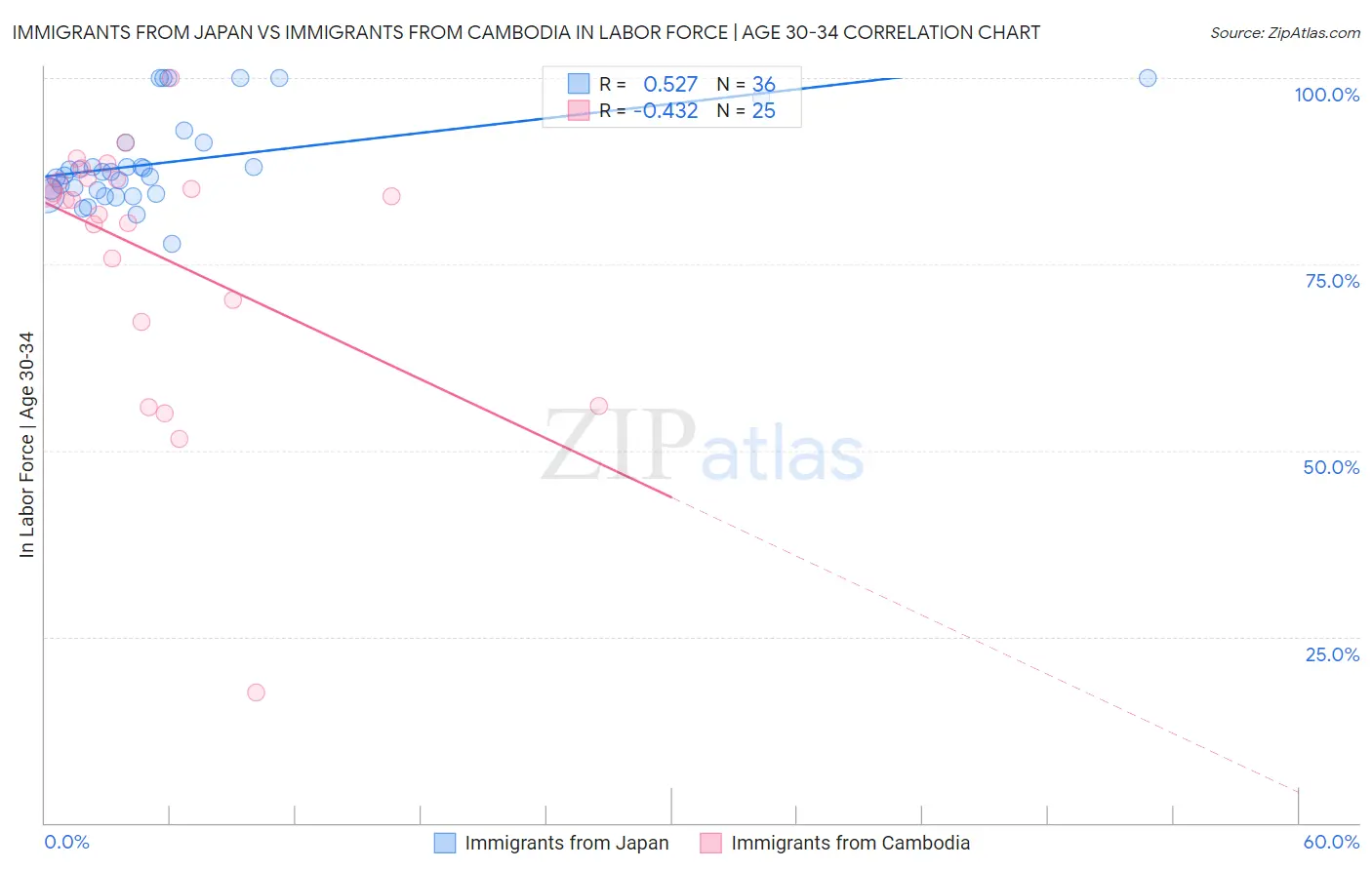 Immigrants from Japan vs Immigrants from Cambodia In Labor Force | Age 30-34